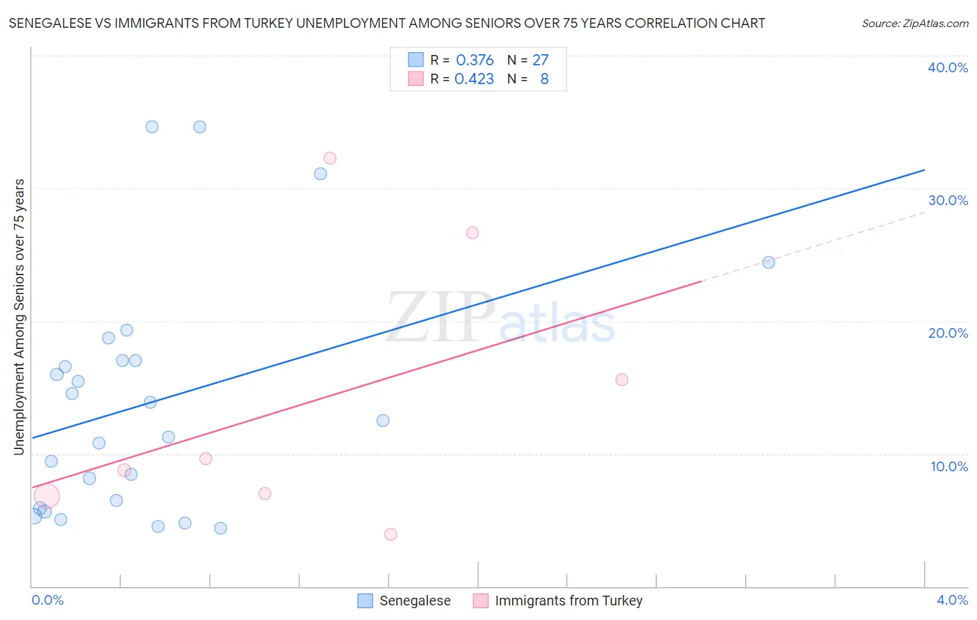 Senegalese vs Immigrants from Turkey Unemployment Among Seniors over 75 years