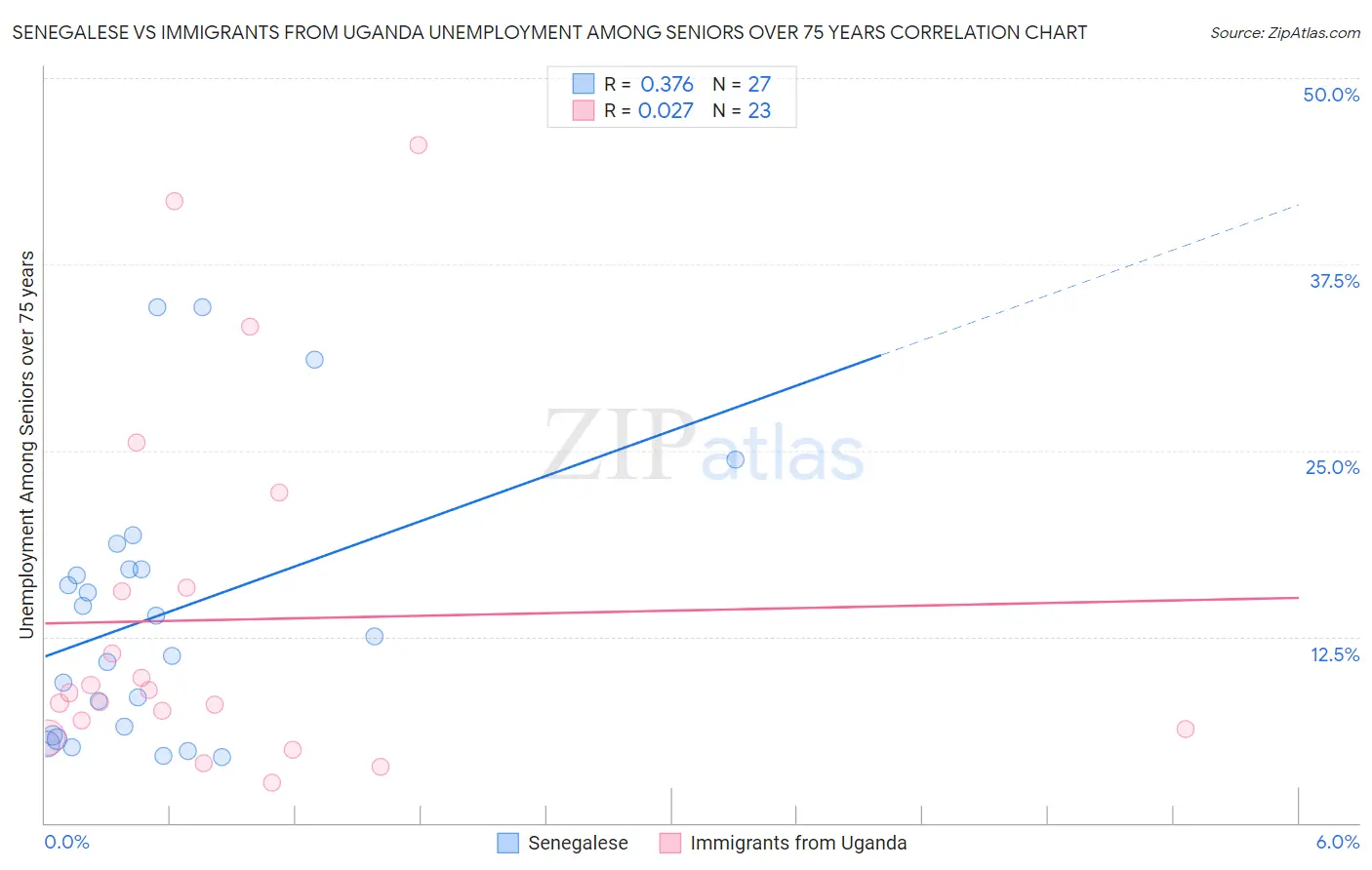 Senegalese vs Immigrants from Uganda Unemployment Among Seniors over 75 years