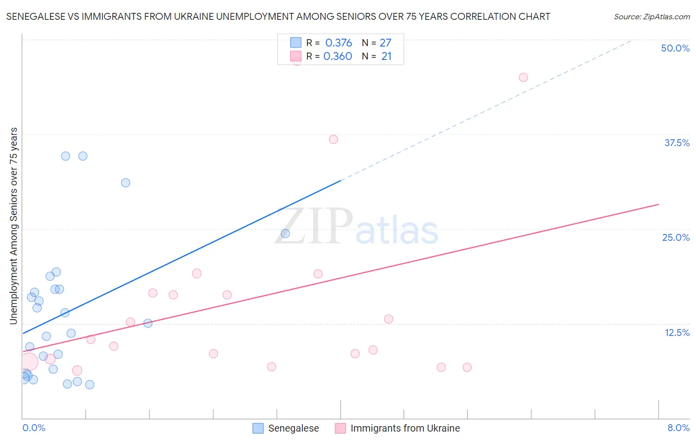 Senegalese vs Immigrants from Ukraine Unemployment Among Seniors over 75 years