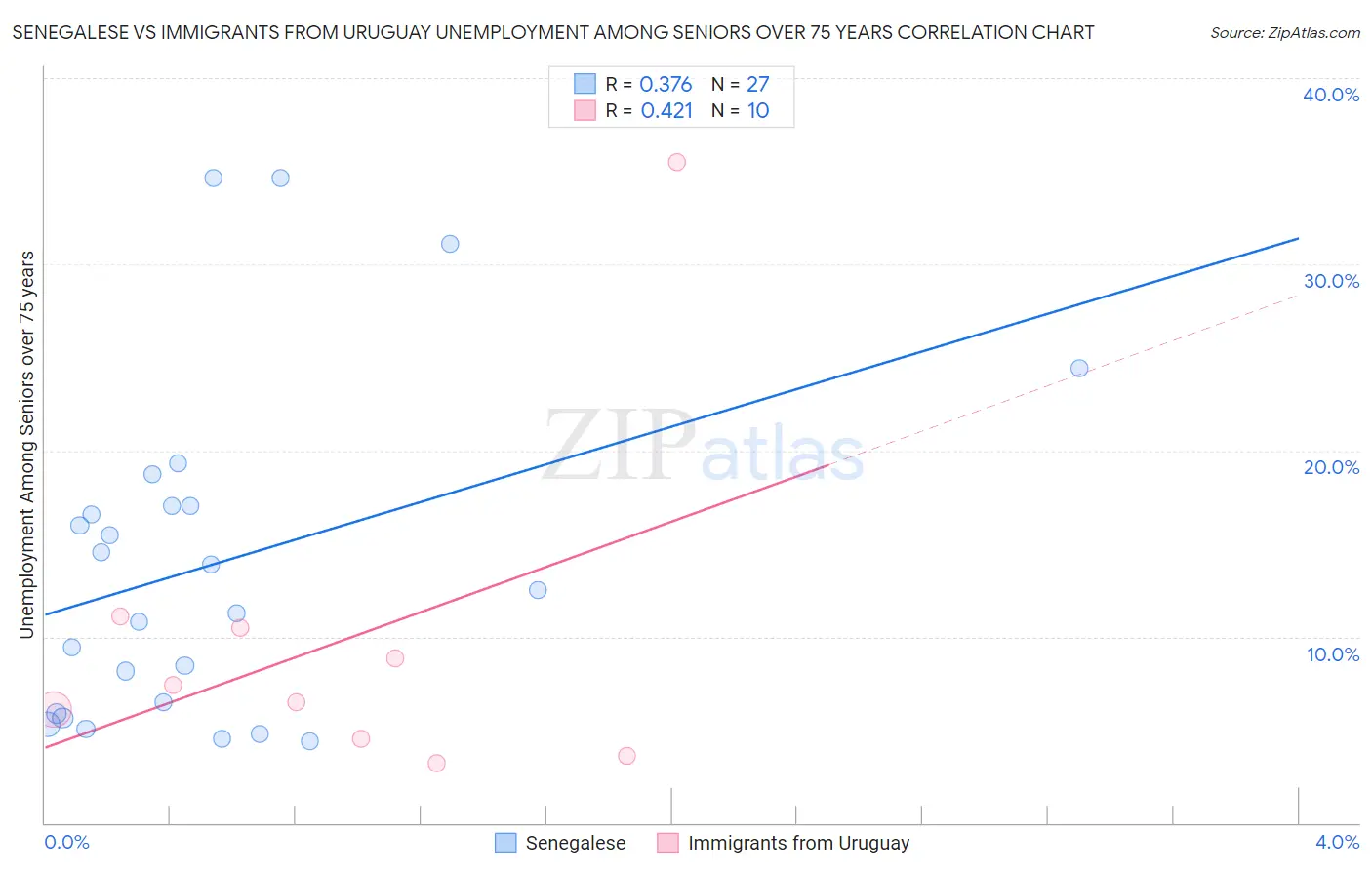 Senegalese vs Immigrants from Uruguay Unemployment Among Seniors over 75 years