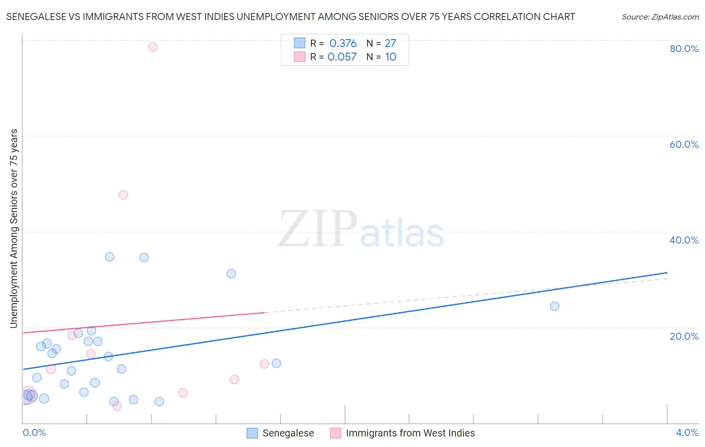 Senegalese vs Immigrants from West Indies Unemployment Among Seniors over 75 years