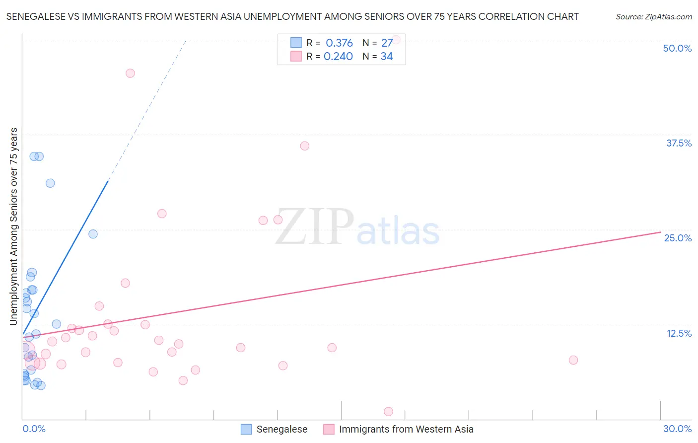 Senegalese vs Immigrants from Western Asia Unemployment Among Seniors over 75 years