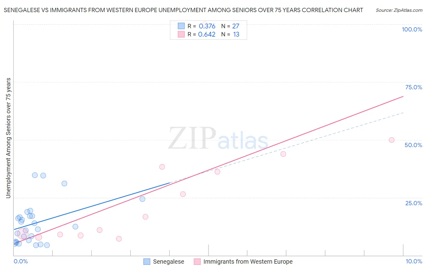 Senegalese vs Immigrants from Western Europe Unemployment Among Seniors over 75 years