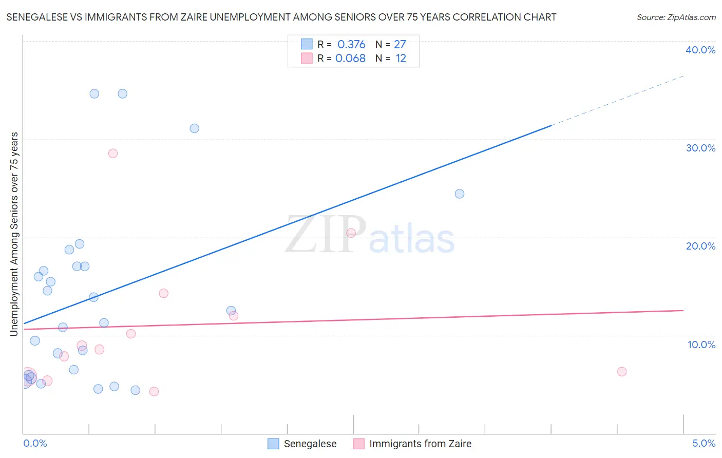 Senegalese vs Immigrants from Zaire Unemployment Among Seniors over 75 years