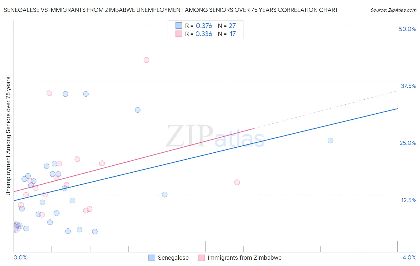 Senegalese vs Immigrants from Zimbabwe Unemployment Among Seniors over 75 years