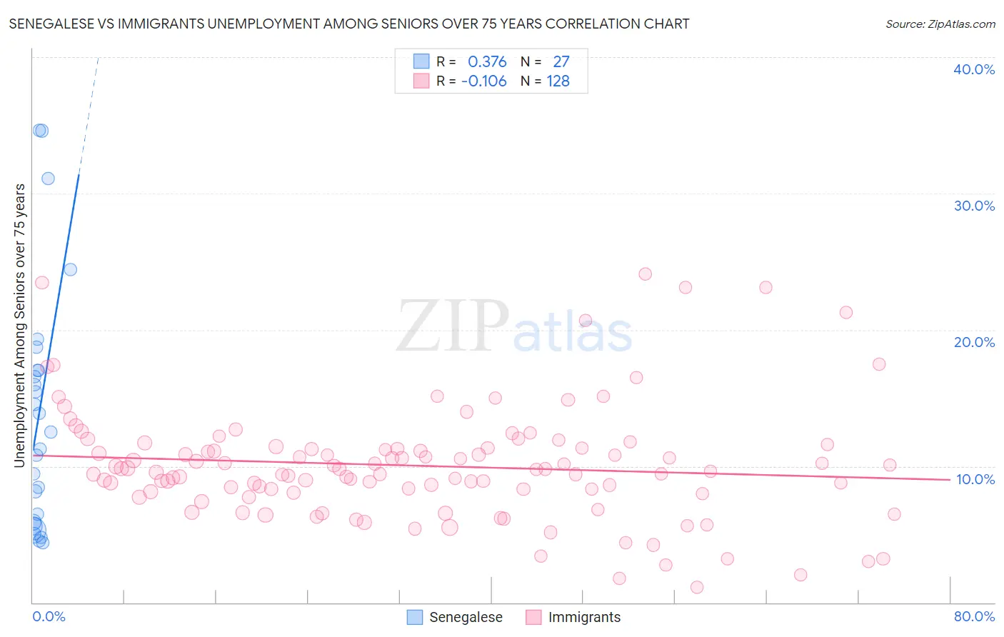 Senegalese vs Immigrants Unemployment Among Seniors over 75 years