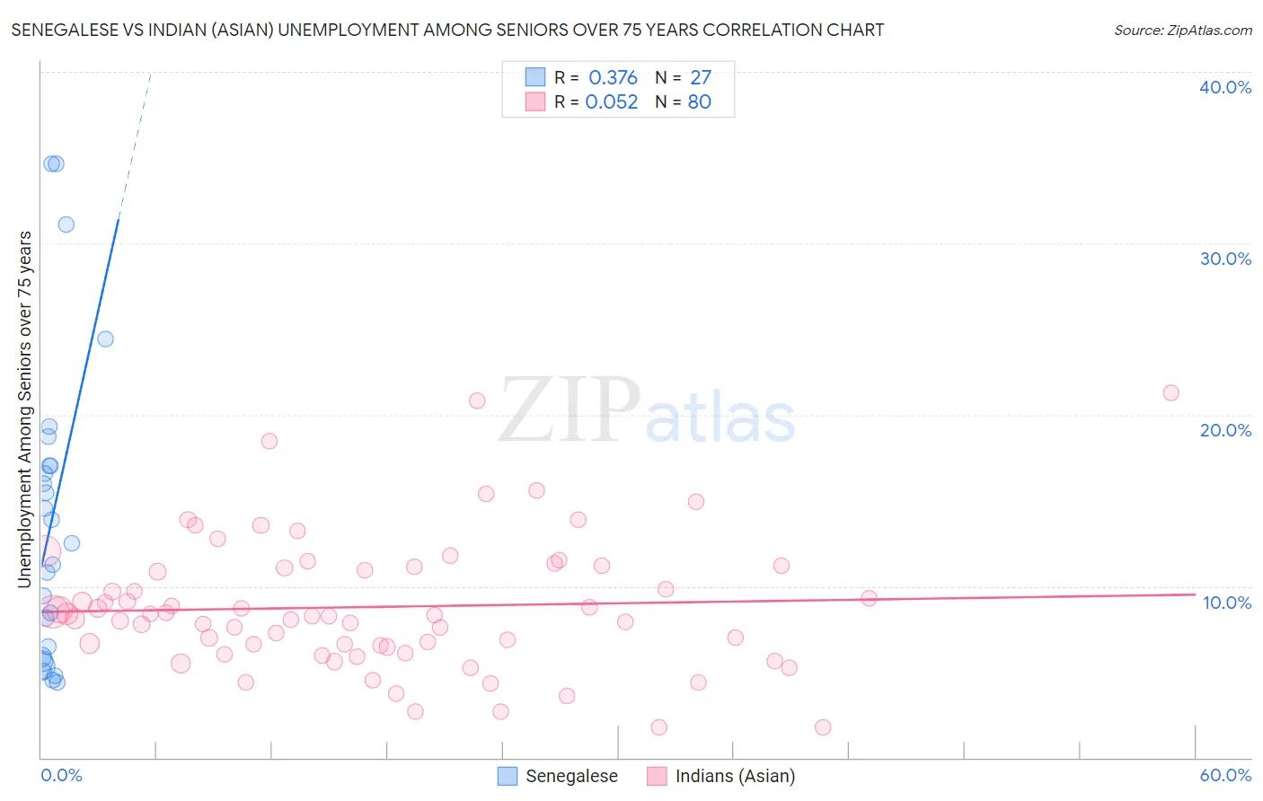 Senegalese vs Indian (Asian) Unemployment Among Seniors over 75 years