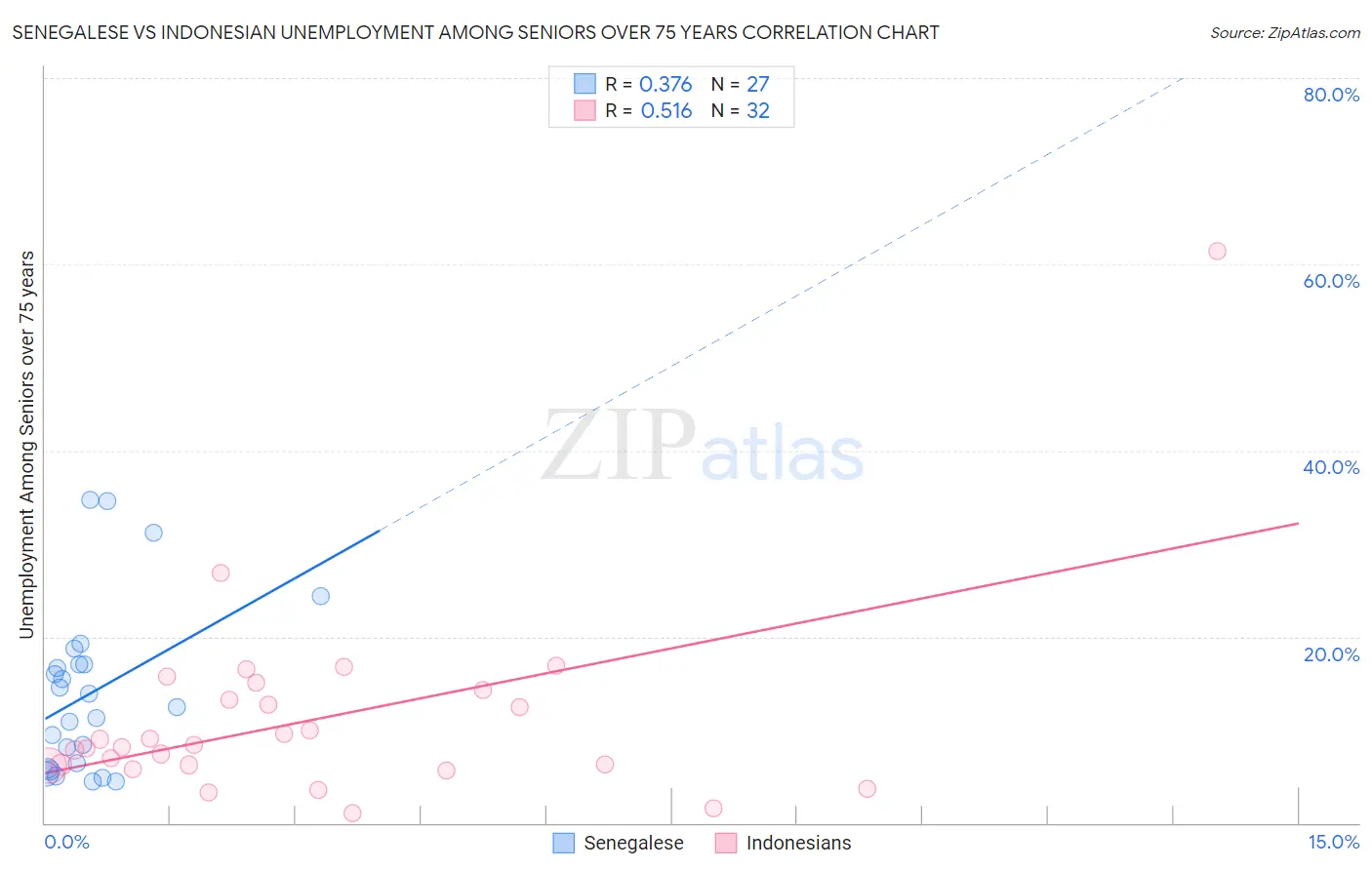 Senegalese vs Indonesian Unemployment Among Seniors over 75 years