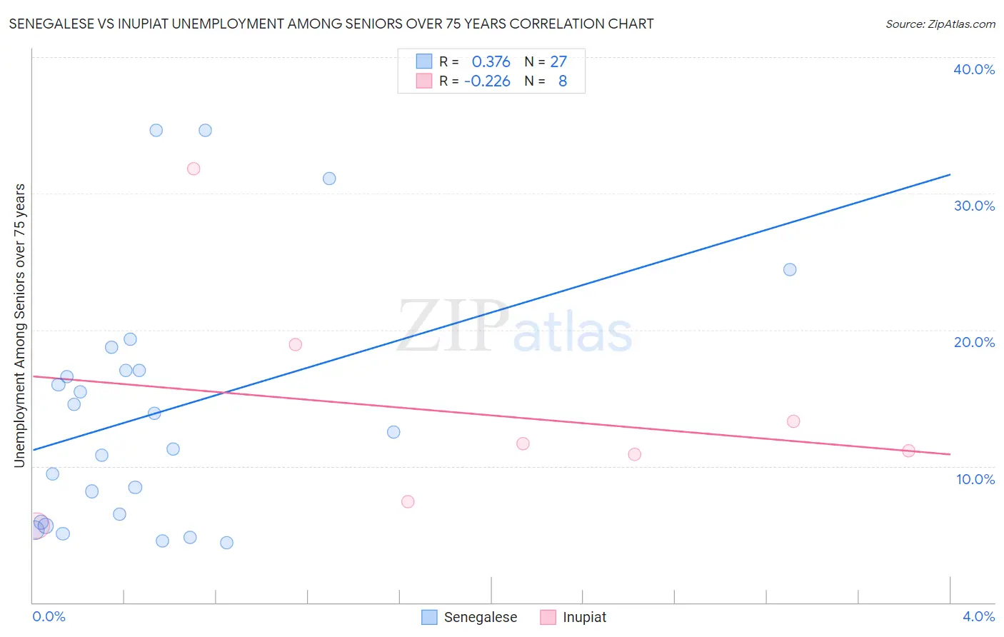 Senegalese vs Inupiat Unemployment Among Seniors over 75 years