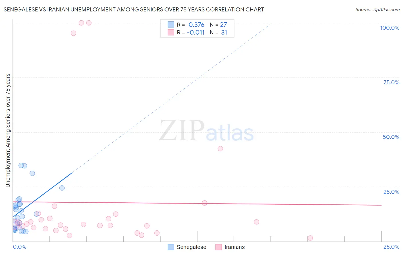 Senegalese vs Iranian Unemployment Among Seniors over 75 years