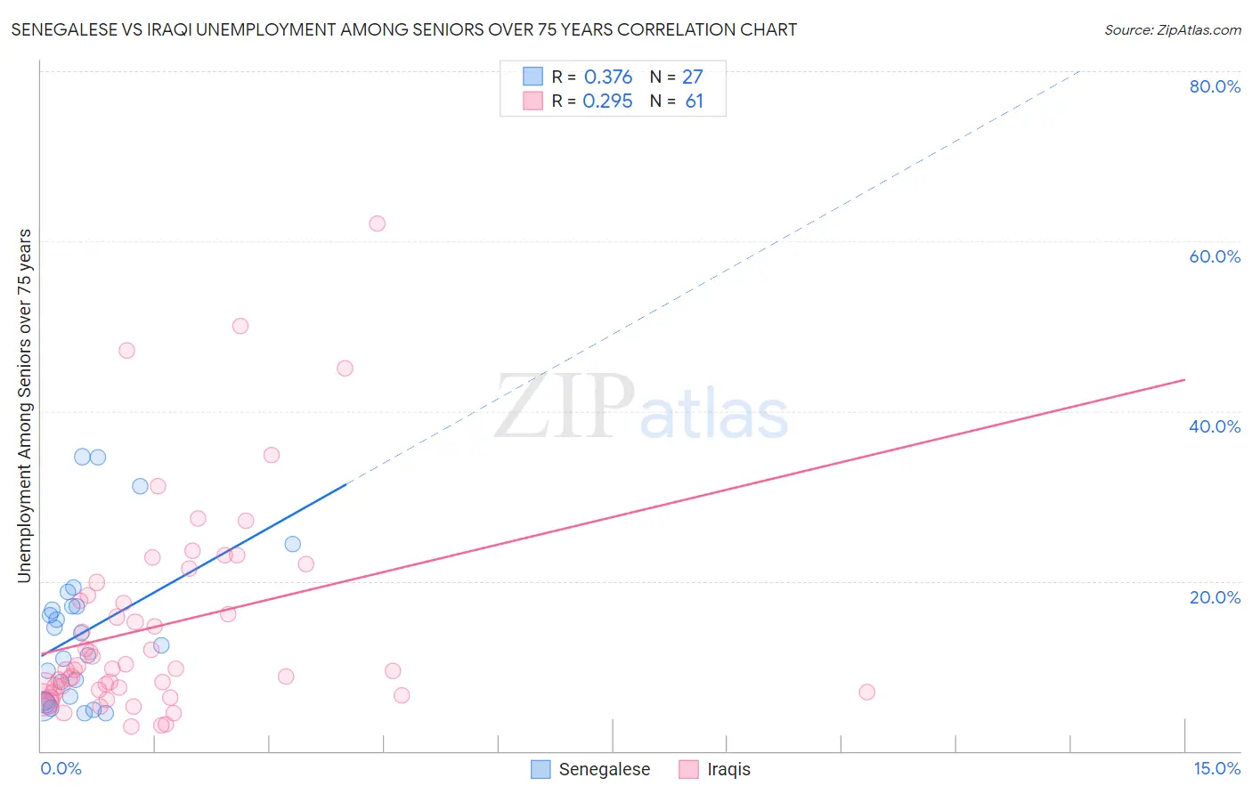 Senegalese vs Iraqi Unemployment Among Seniors over 75 years
