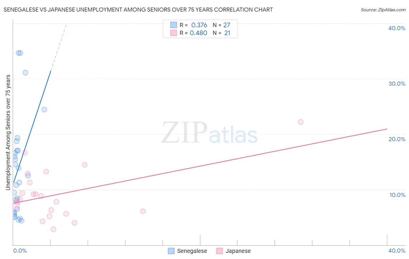 Senegalese vs Japanese Unemployment Among Seniors over 75 years