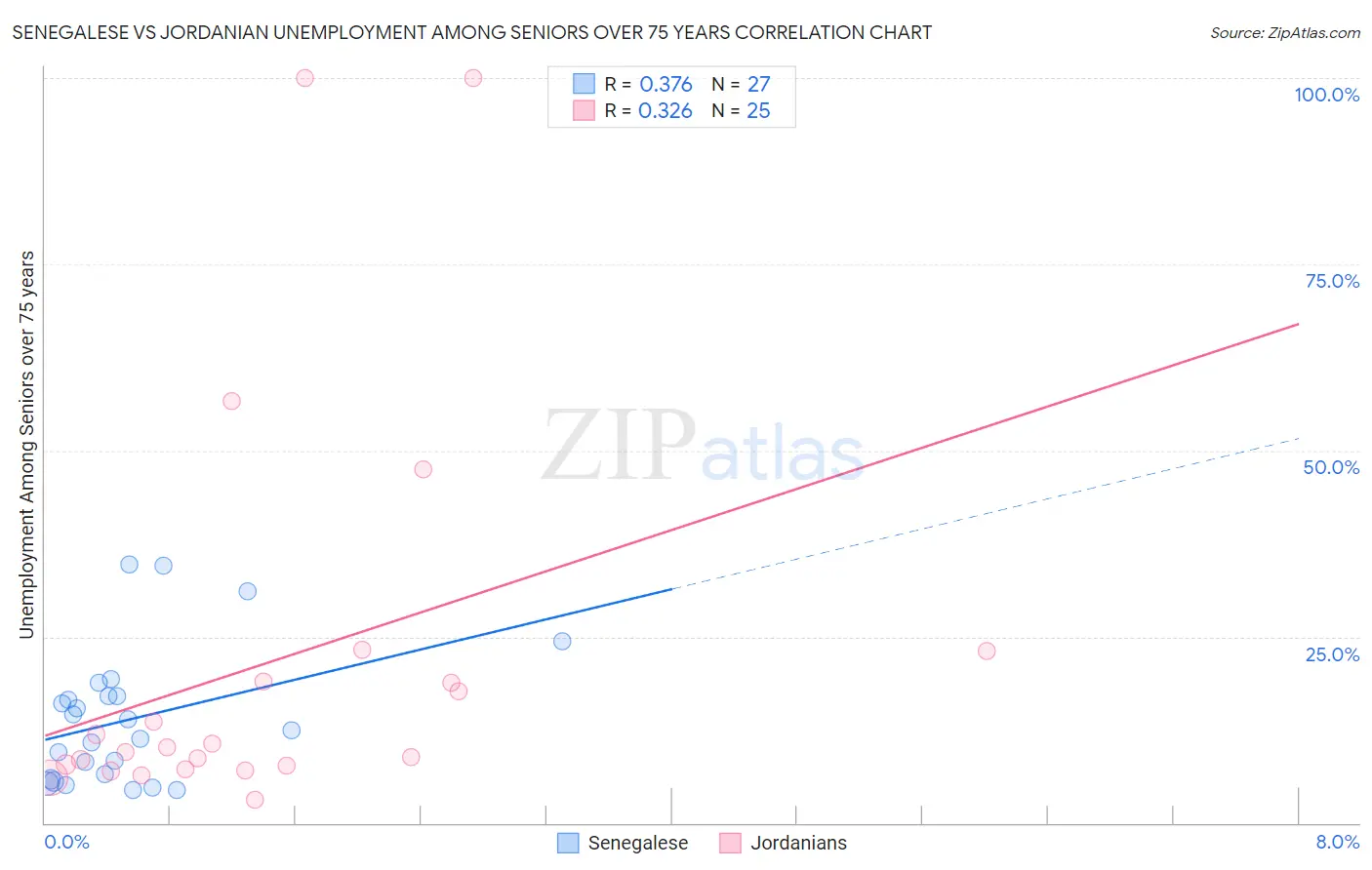 Senegalese vs Jordanian Unemployment Among Seniors over 75 years