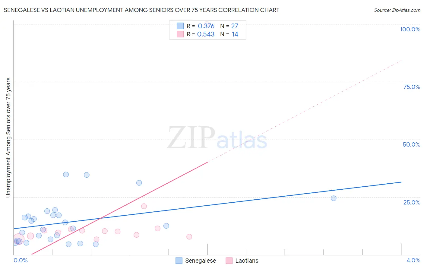 Senegalese vs Laotian Unemployment Among Seniors over 75 years