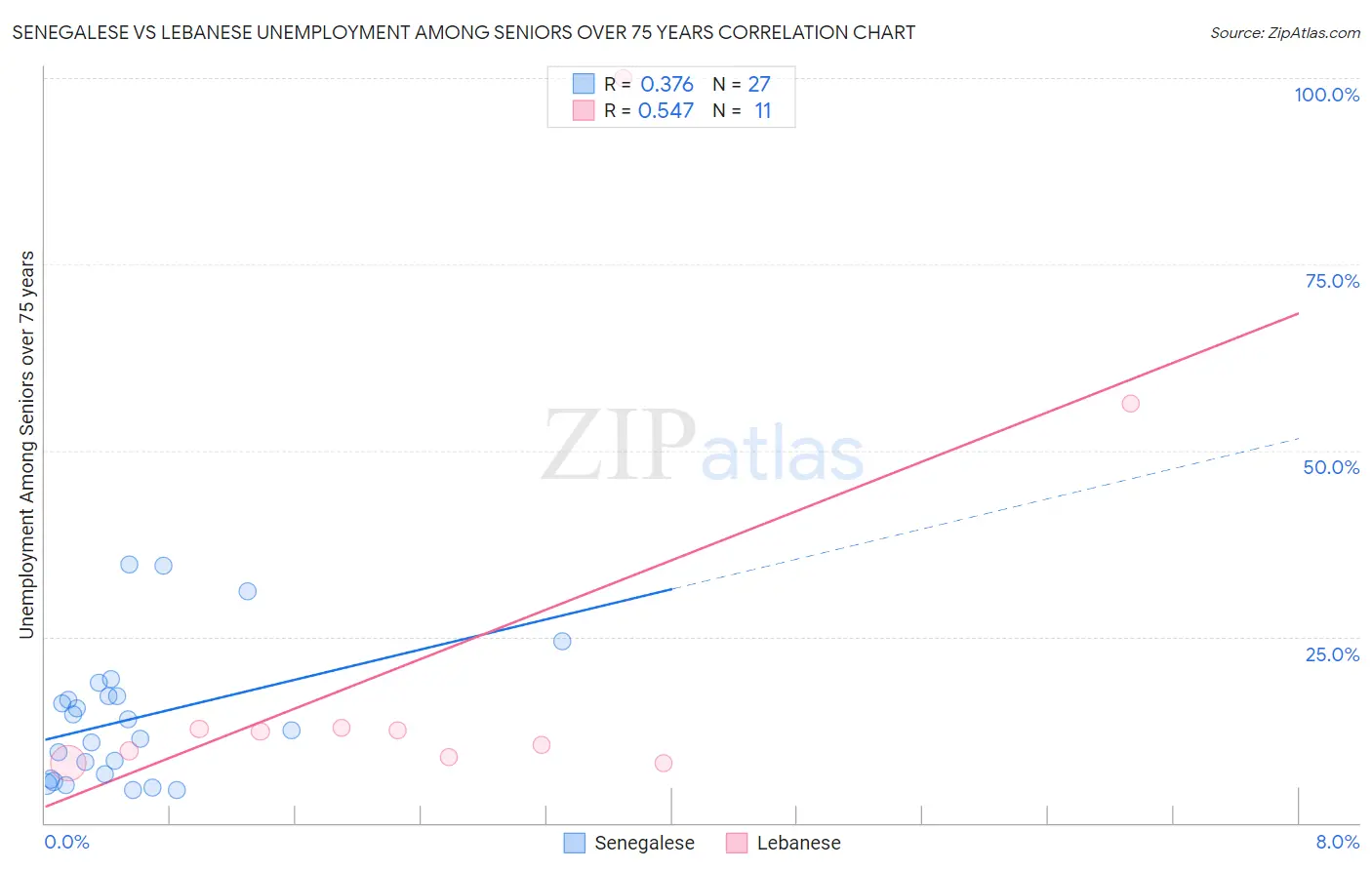 Senegalese vs Lebanese Unemployment Among Seniors over 75 years