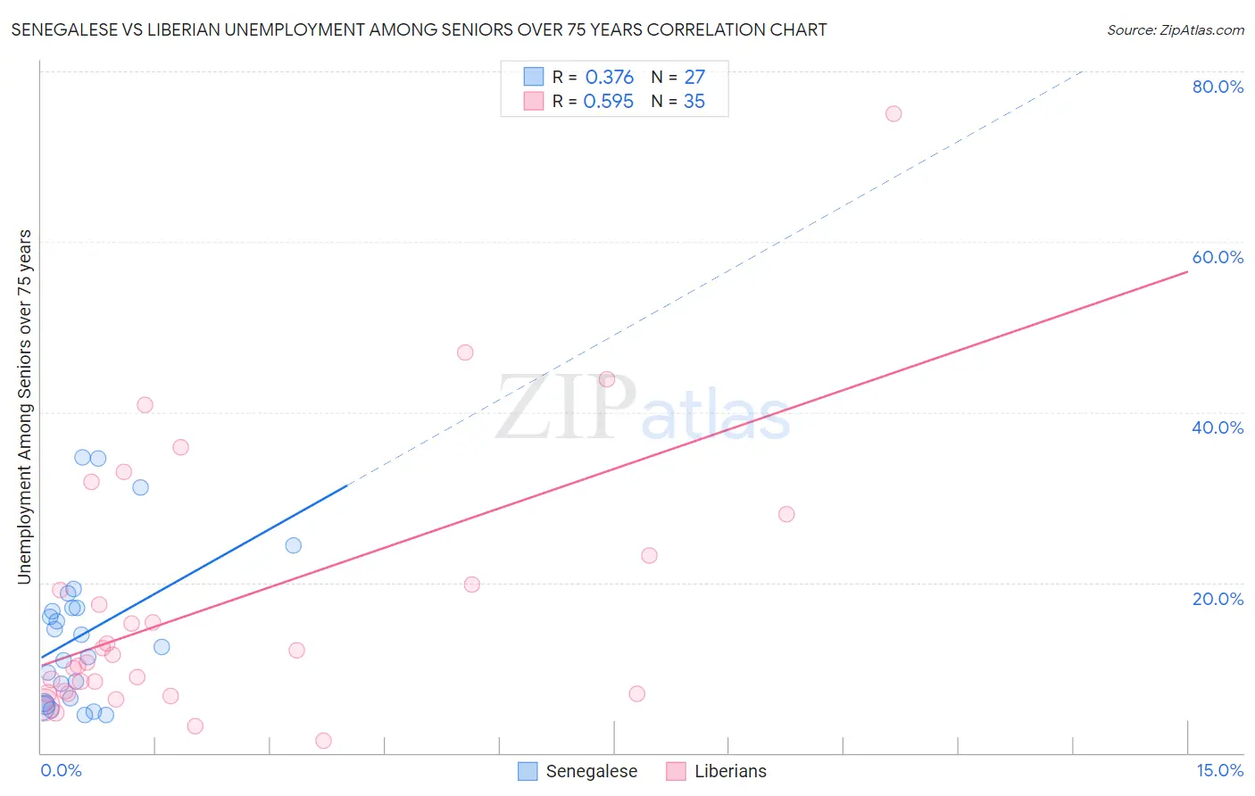 Senegalese vs Liberian Unemployment Among Seniors over 75 years