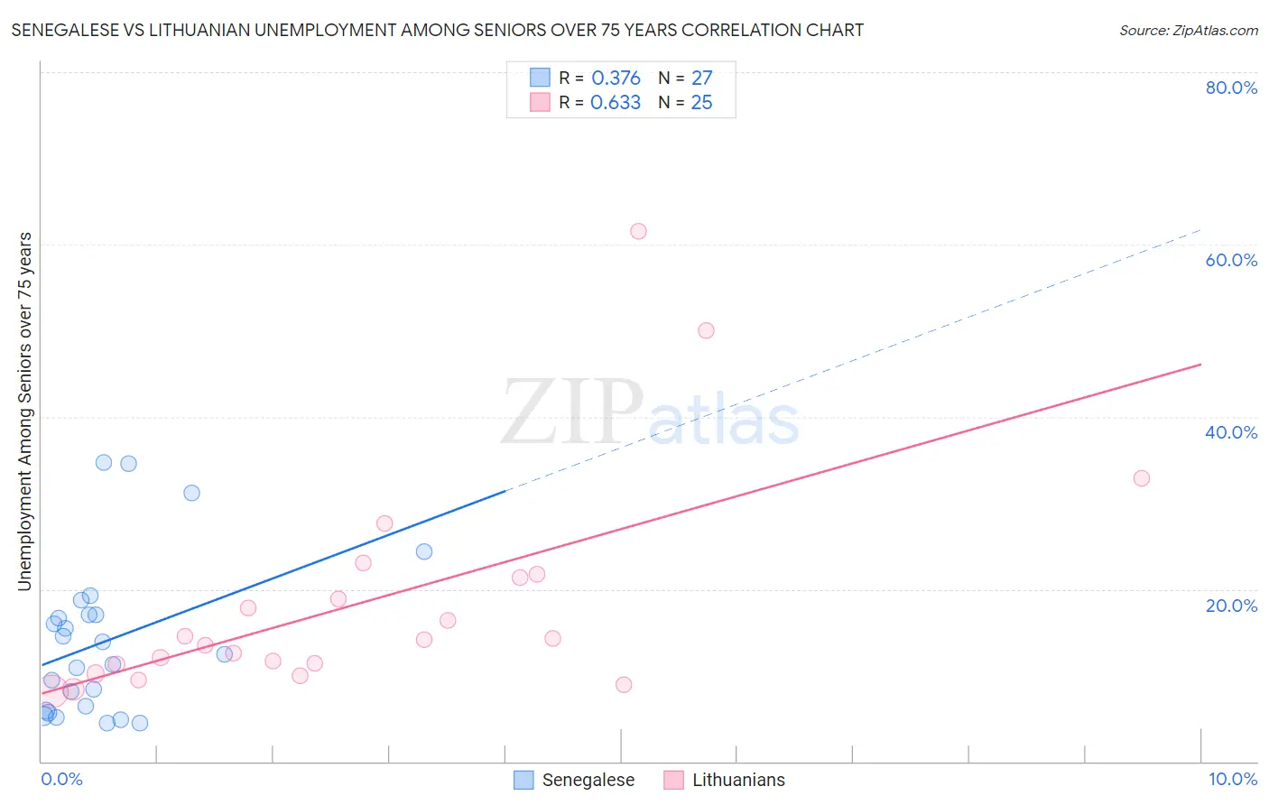 Senegalese vs Lithuanian Unemployment Among Seniors over 75 years