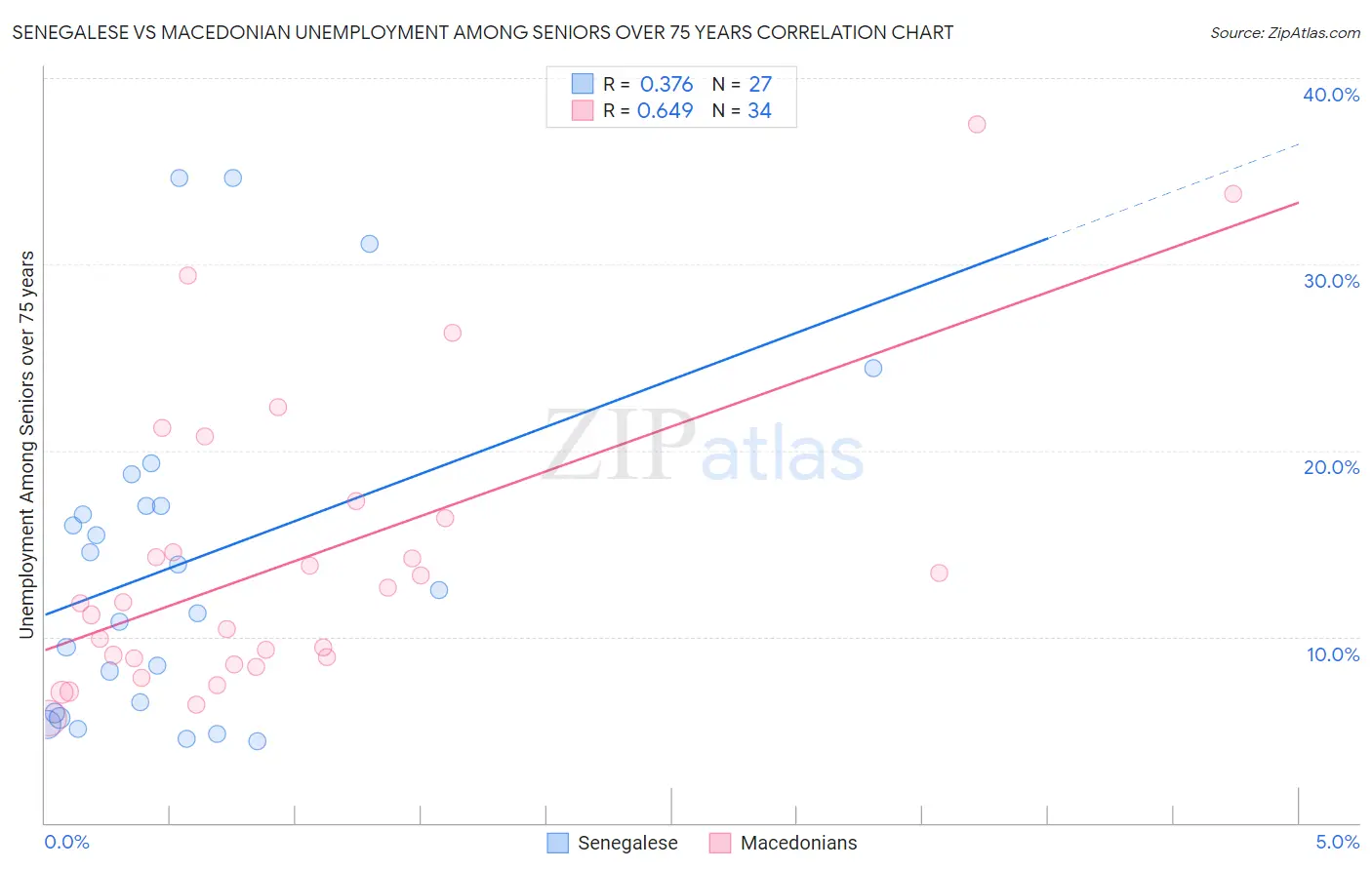 Senegalese vs Macedonian Unemployment Among Seniors over 75 years
