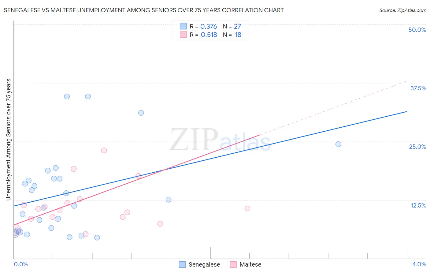 Senegalese vs Maltese Unemployment Among Seniors over 75 years