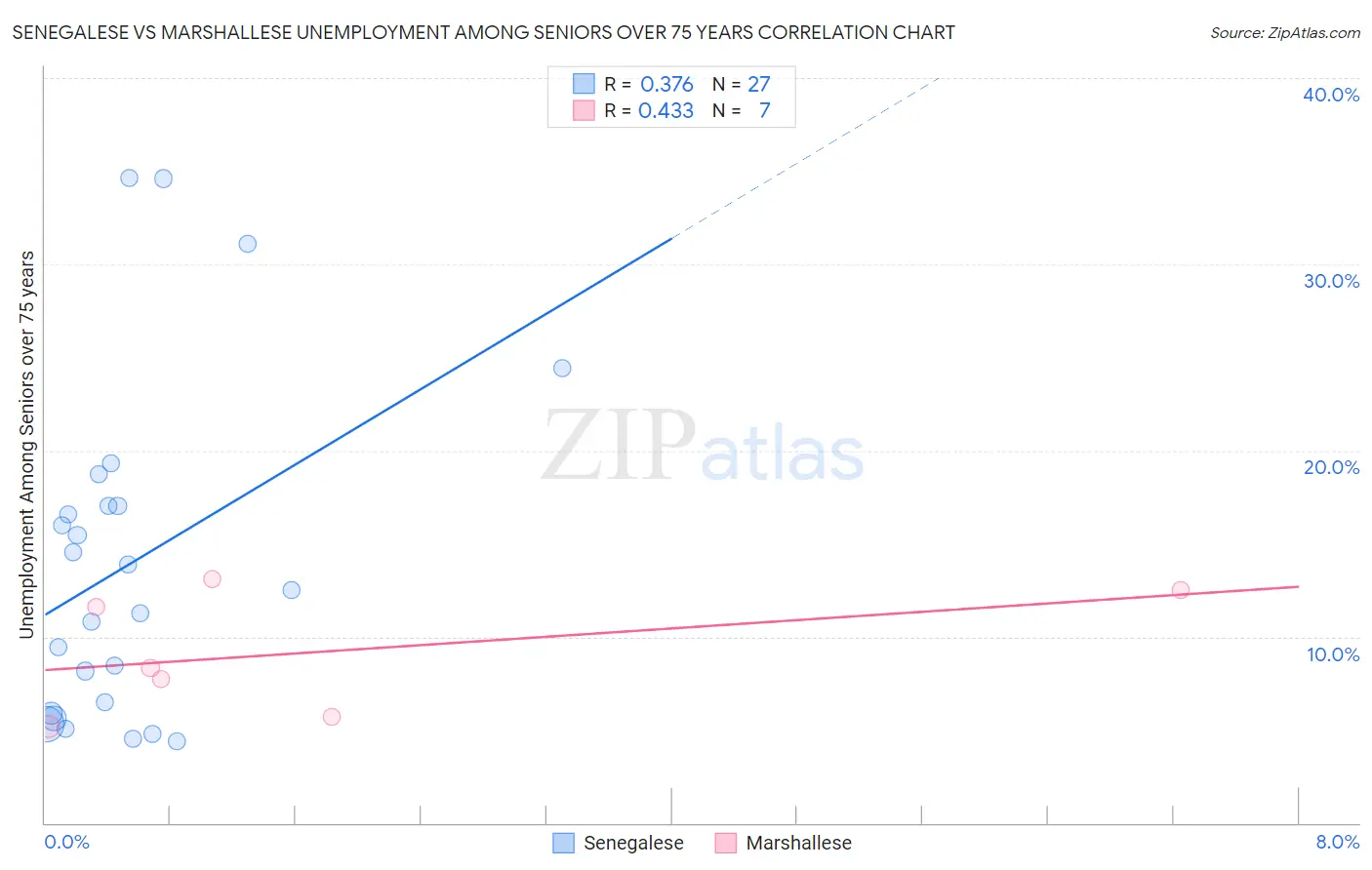 Senegalese vs Marshallese Unemployment Among Seniors over 75 years