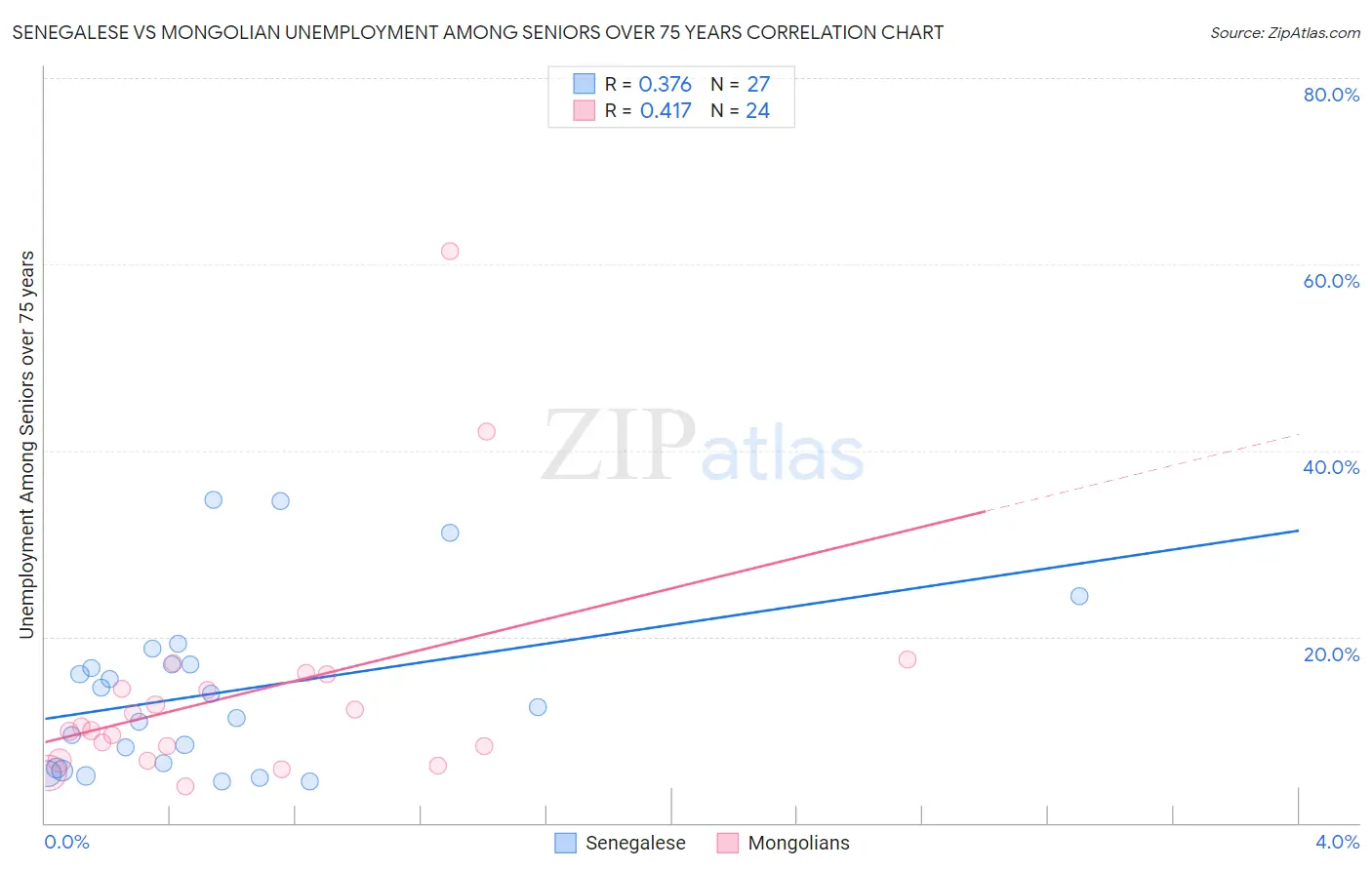 Senegalese vs Mongolian Unemployment Among Seniors over 75 years