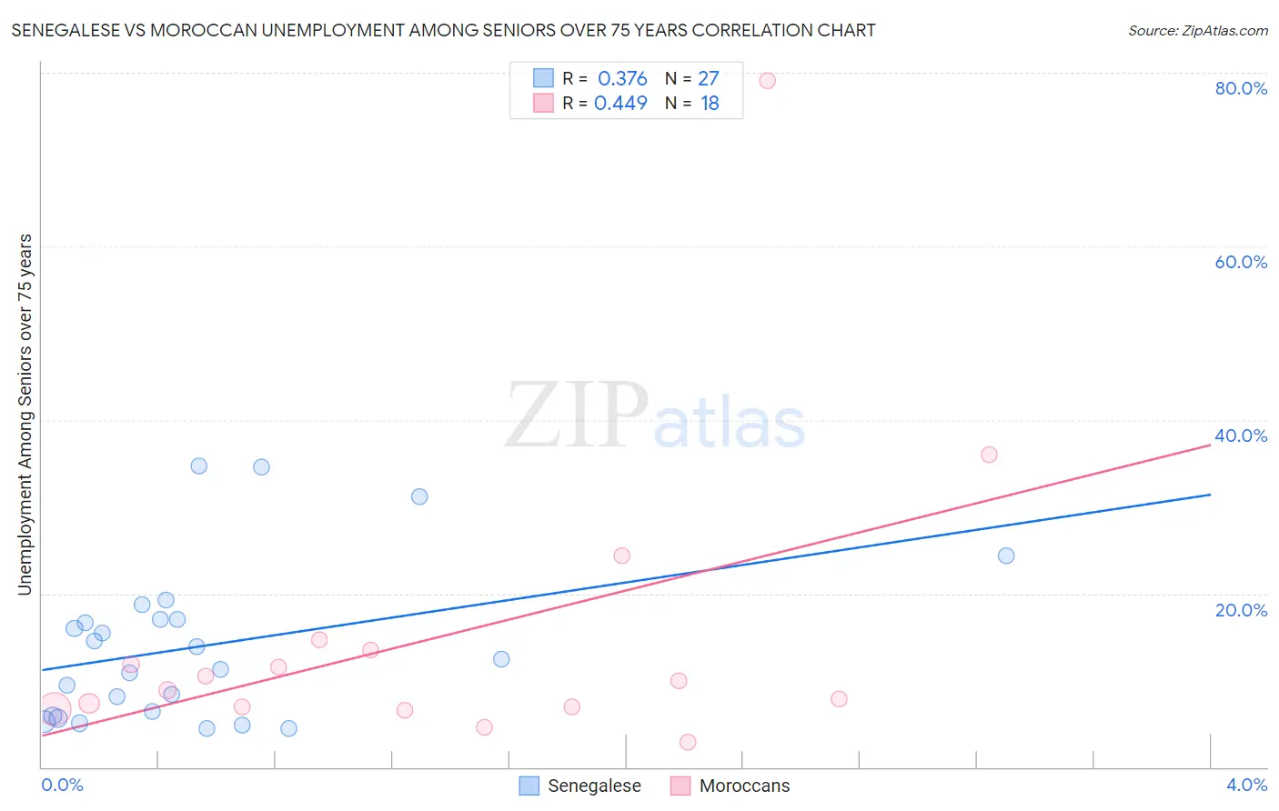 Senegalese vs Moroccan Unemployment Among Seniors over 75 years