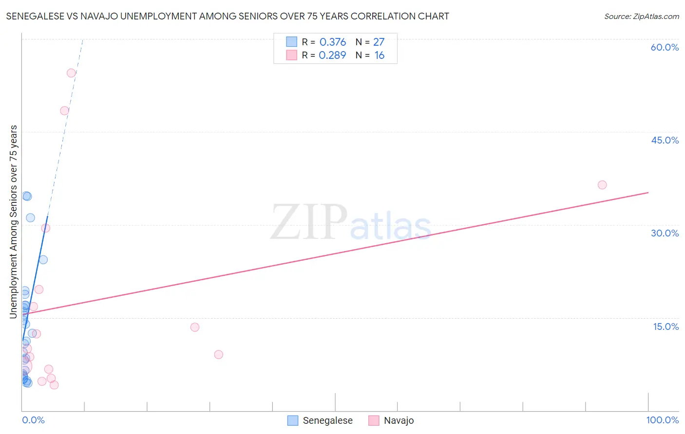 Senegalese vs Navajo Unemployment Among Seniors over 75 years