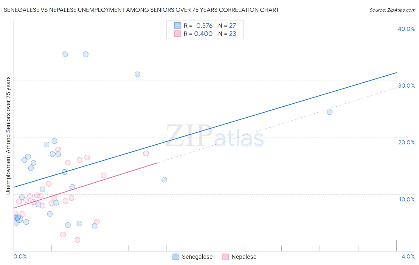 Senegalese vs Nepalese Unemployment Among Seniors over 75 years