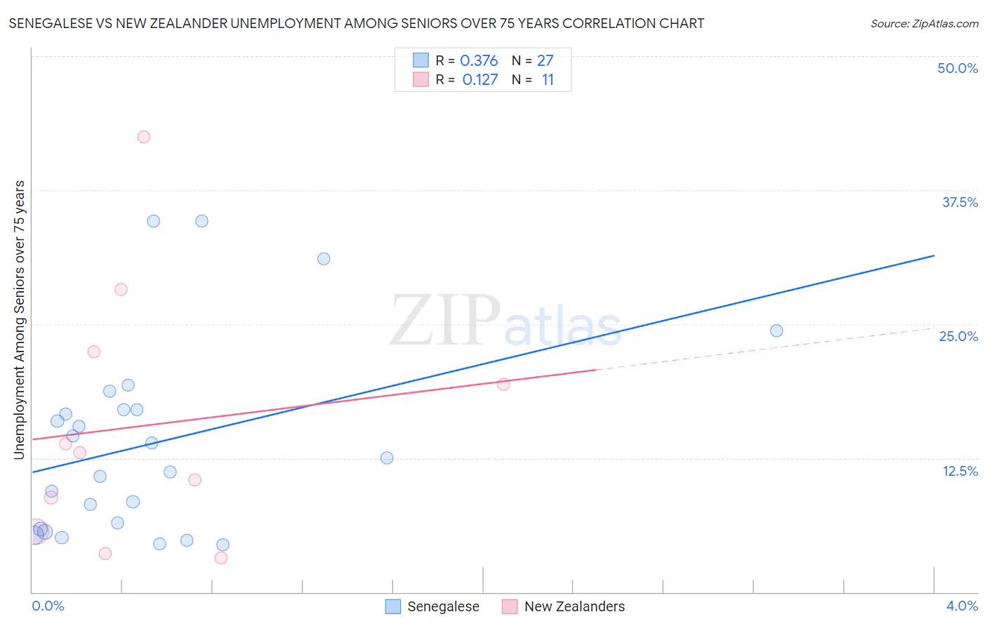 Senegalese vs New Zealander Unemployment Among Seniors over 75 years