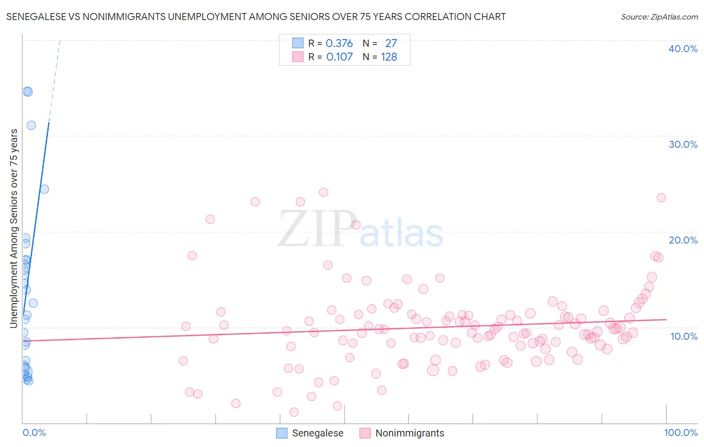 Senegalese vs Nonimmigrants Unemployment Among Seniors over 75 years