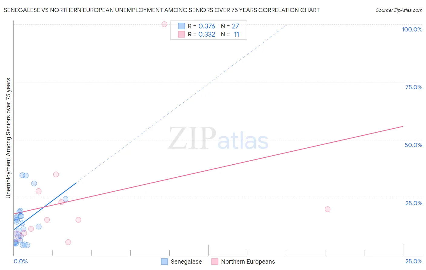 Senegalese vs Northern European Unemployment Among Seniors over 75 years