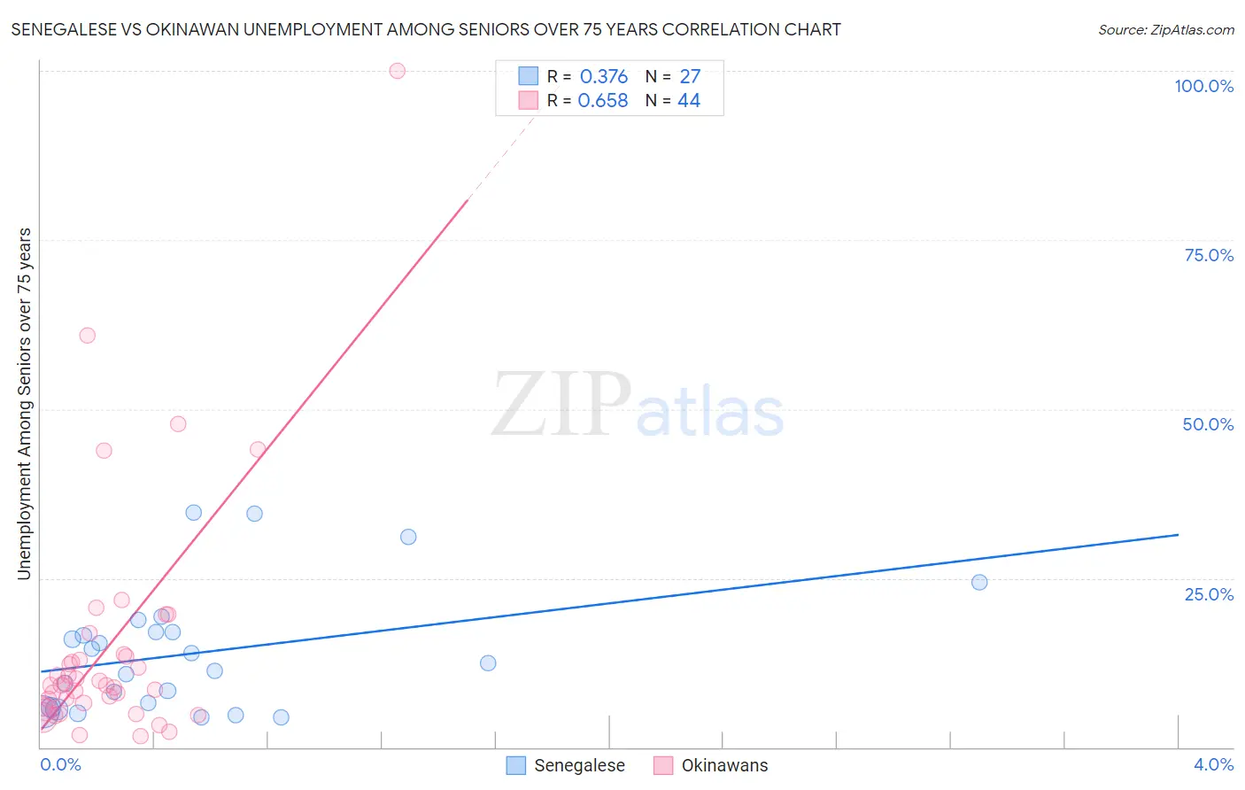 Senegalese vs Okinawan Unemployment Among Seniors over 75 years