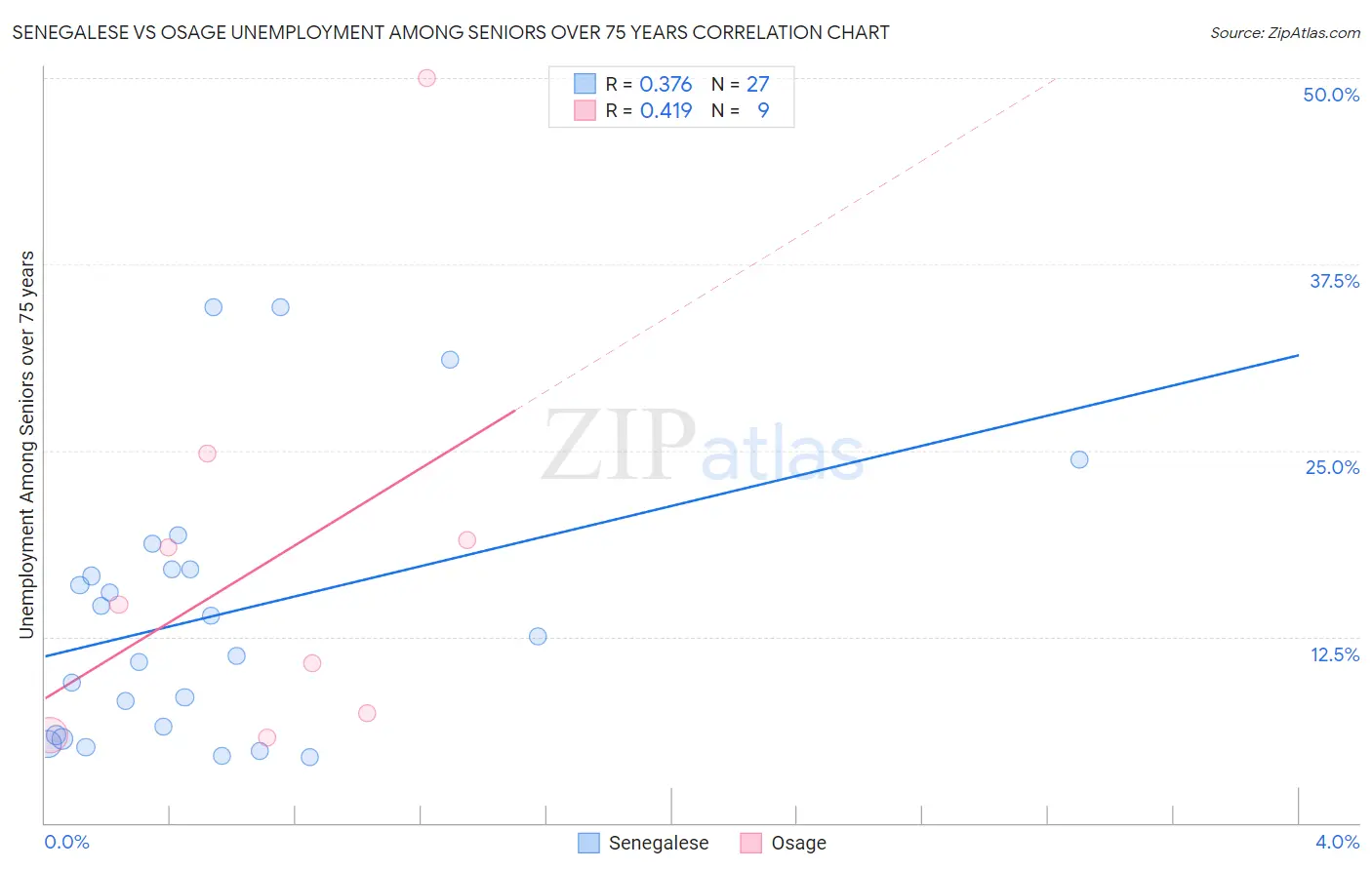 Senegalese vs Osage Unemployment Among Seniors over 75 years