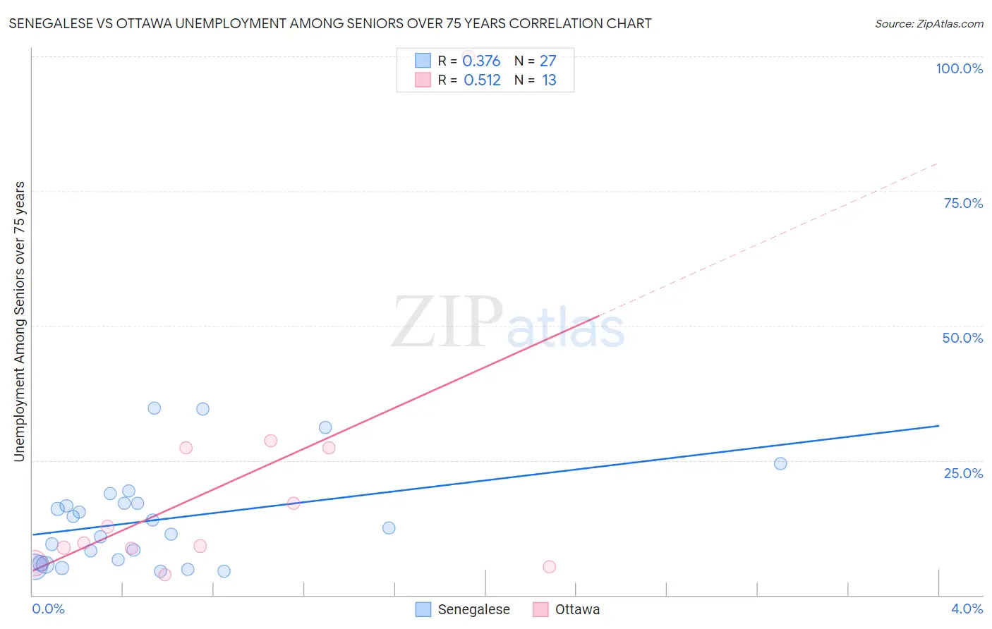 Senegalese vs Ottawa Unemployment Among Seniors over 75 years