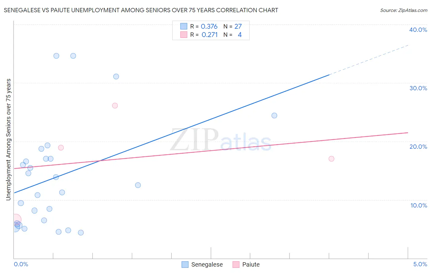 Senegalese vs Paiute Unemployment Among Seniors over 75 years