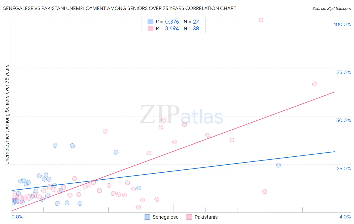 Senegalese vs Pakistani Unemployment Among Seniors over 75 years