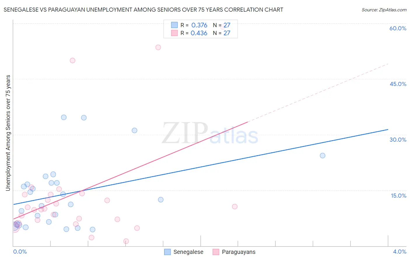 Senegalese vs Paraguayan Unemployment Among Seniors over 75 years
