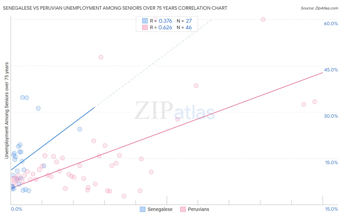 Senegalese vs Peruvian Unemployment Among Seniors over 75 years