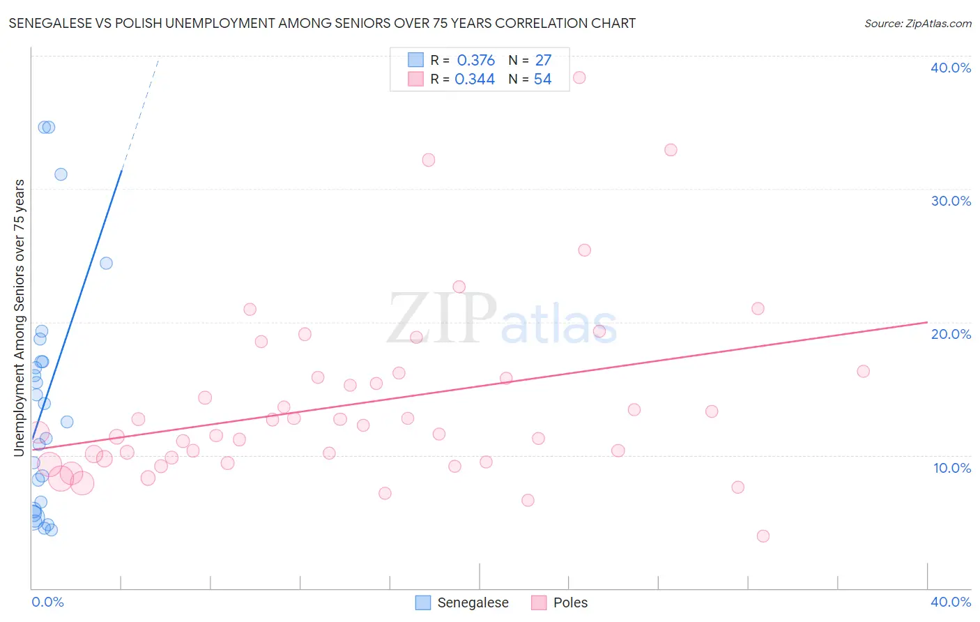 Senegalese vs Polish Unemployment Among Seniors over 75 years