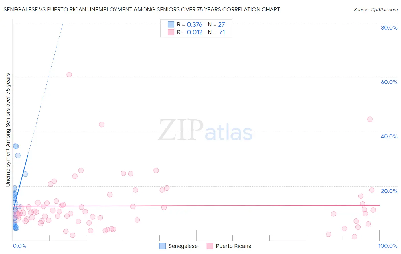 Senegalese vs Puerto Rican Unemployment Among Seniors over 75 years