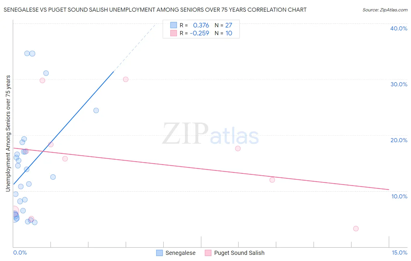 Senegalese vs Puget Sound Salish Unemployment Among Seniors over 75 years