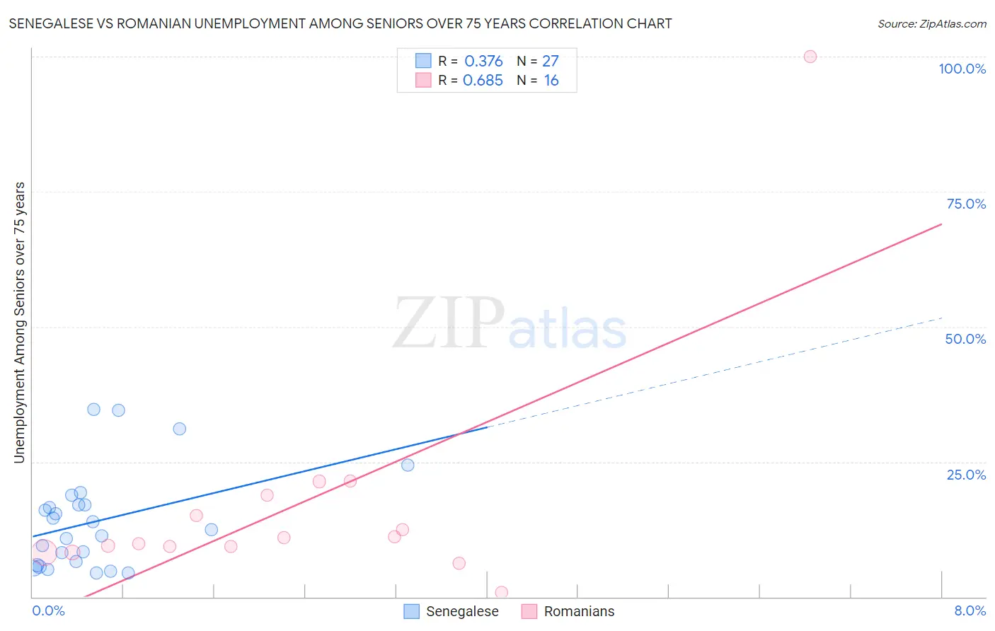 Senegalese vs Romanian Unemployment Among Seniors over 75 years