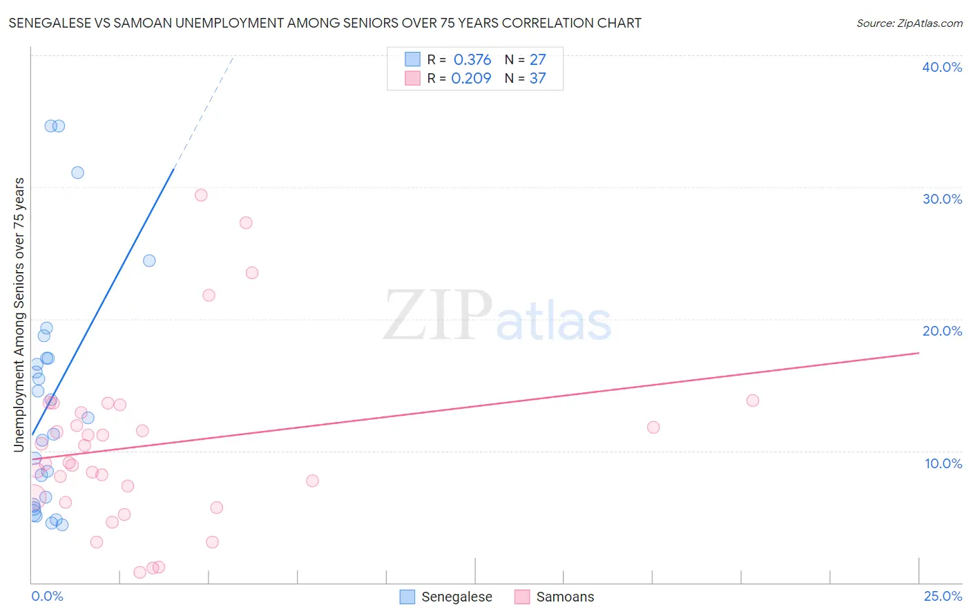 Senegalese vs Samoan Unemployment Among Seniors over 75 years