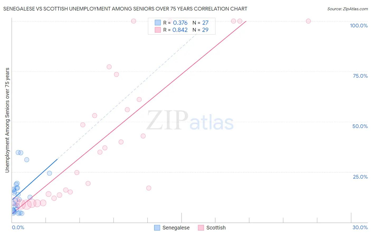 Senegalese vs Scottish Unemployment Among Seniors over 75 years