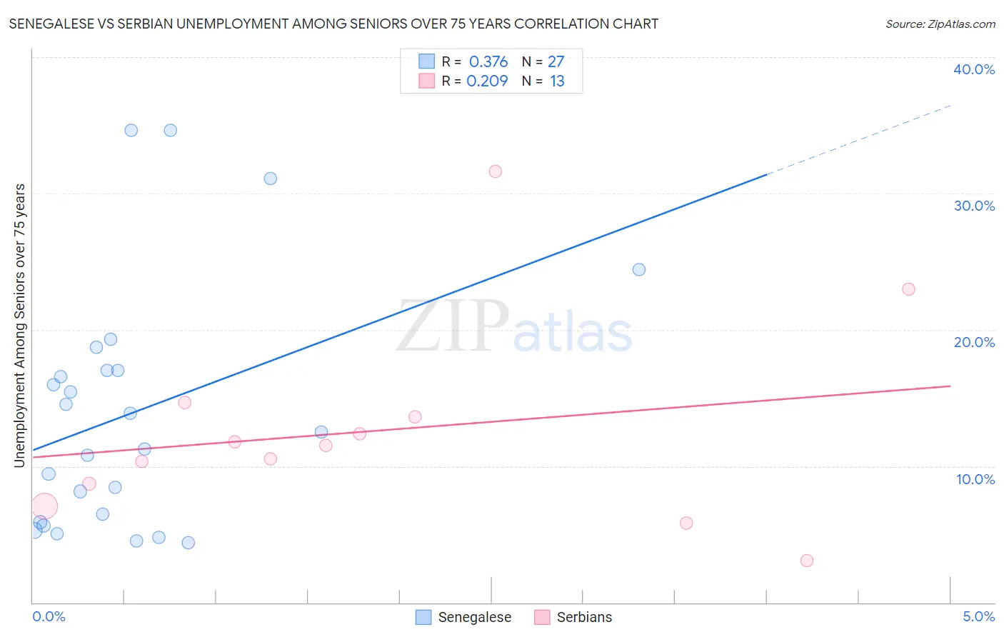 Senegalese vs Serbian Unemployment Among Seniors over 75 years