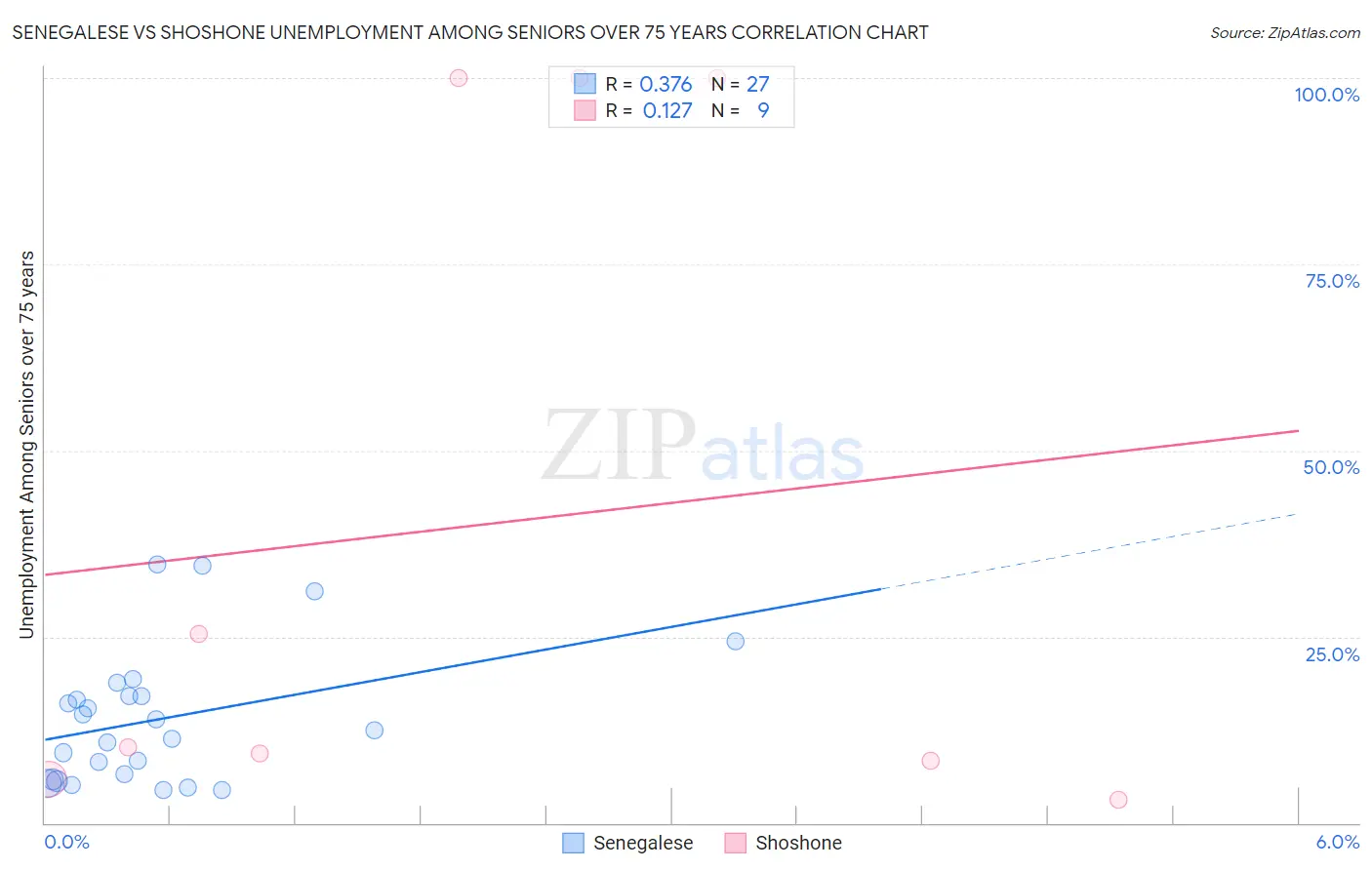 Senegalese vs Shoshone Unemployment Among Seniors over 75 years