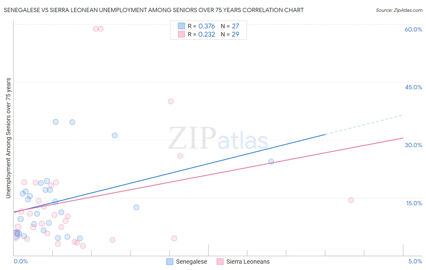 Senegalese vs Sierra Leonean Unemployment Among Seniors over 75 years