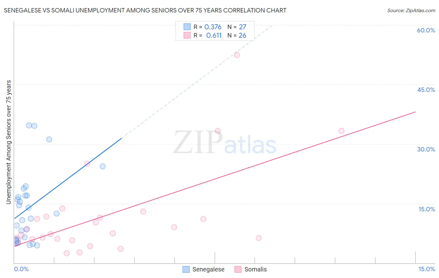 Senegalese vs Somali Unemployment Among Seniors over 75 years