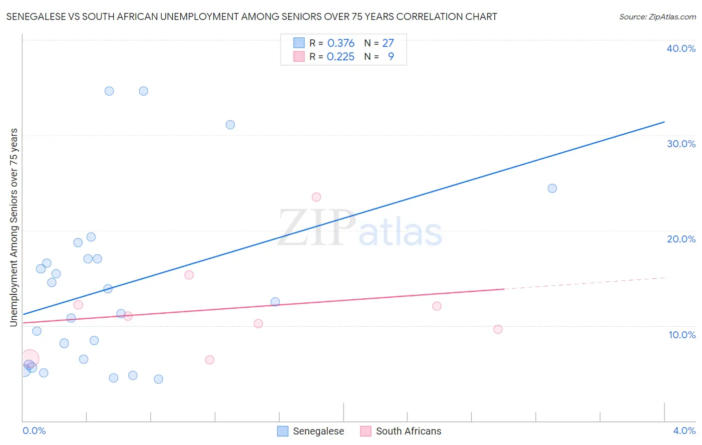 Senegalese vs South African Unemployment Among Seniors over 75 years