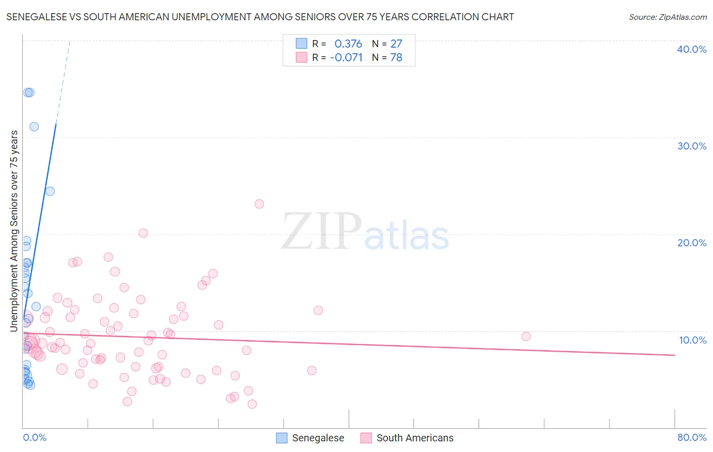 Senegalese vs South American Unemployment Among Seniors over 75 years